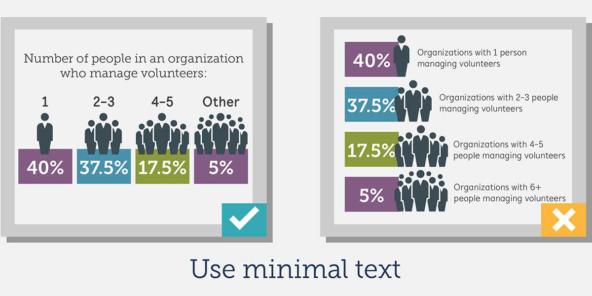 Use minimal text on charts and graphs.